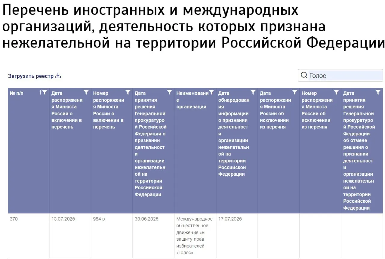 Ведомство включило в список нежелательных «Международное общественное движение „В защиту прав избирателей „Голос“». Страна регистрации и другие данные в решении не указаны; бывшие участники говорят, что не имеют отношения к новой структуре.