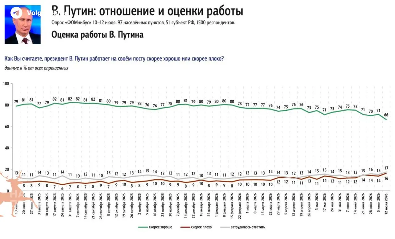 Опросы фиксируют самое сильное недельное падение одобрения президента с 2022 года: ключевая причина — затяжной топливный кризис и рост цен на бензин.