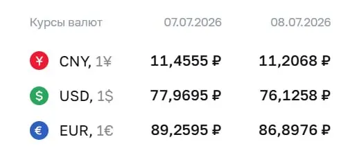 Официальный курс на 8 июля: доллар — ₽76,13 (-₽1,84), евро — ₽86,90 (-₽2,36). По курсу ЦБ проходят расчёты по ряду инструментов.
