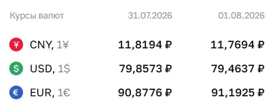 Официальный курс на выходные и понедельник, 3 августа: доллар — ₽79,46 (−₽0,39); евро — ₽91,19 (+₽0,31); юань — ₽11,77 (−₽0,05). По курсу ЦБ проходят расчёты по ряду инструментов, в том числе по облигациям и фьючерсам.