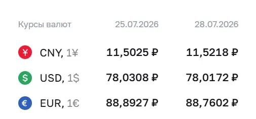 Банк России установил официальный курс валют на 28 июля: доллар — ₽78,02, евро — ₽88,76, юань — ₽11,52. По курсу ЦБ проходят расчеты по ряду финансовых инструментов.