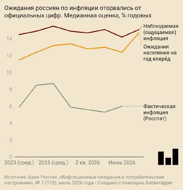 В июле ожидания годового роста цен составили 14,7% — на 2,5 п. п. больше, чем месяцем ранее. Резко выросли и ожидания предприятий; центробанк и аналитики повысили прогнозы по инфляции.