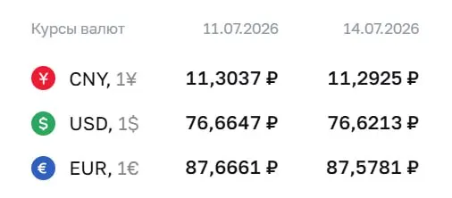 Официальный курс на 14 июля: доллар опустился до ₽76,62 (−₽0,04), евро — до ₽87,58 (−₽0,09); курс юаня также снизился.