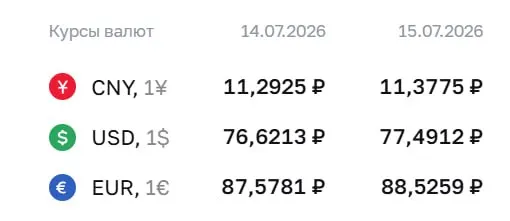 Официальный курс на 15 июля: доллар — 77,49 ₽, евро — 88,53 ₽, юань — 11,38 ₽. По курсу ЦБ проходят расчеты по облигациям и фьючерсам.