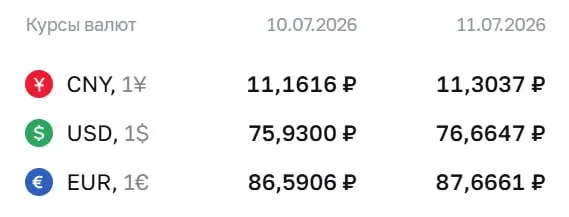 Официальный курс Центробанка на выходные и 13 июля: доллар — 76,66 ₽, евро — 87,67 ₽, юань — 11,30 ₽. По этому курсу проходят расчёты по ряду инструментов.