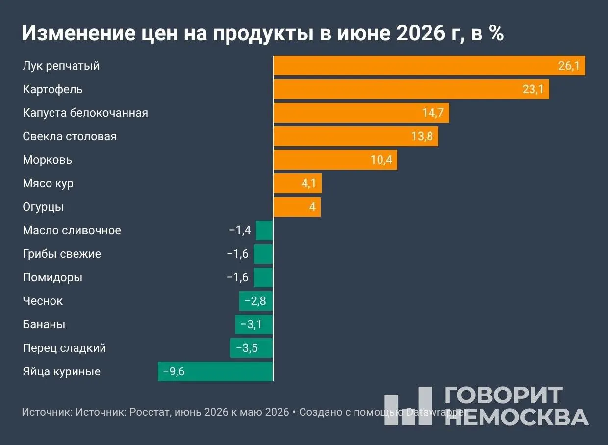 Росстат: в июне месячная инфляция составила 0,87%, за 12 месяцев — 6,02%. Овощи, топливо и услуги заметно подорожали; индексация тарифов ЖКХ с 1 июля может усилить рост цен.