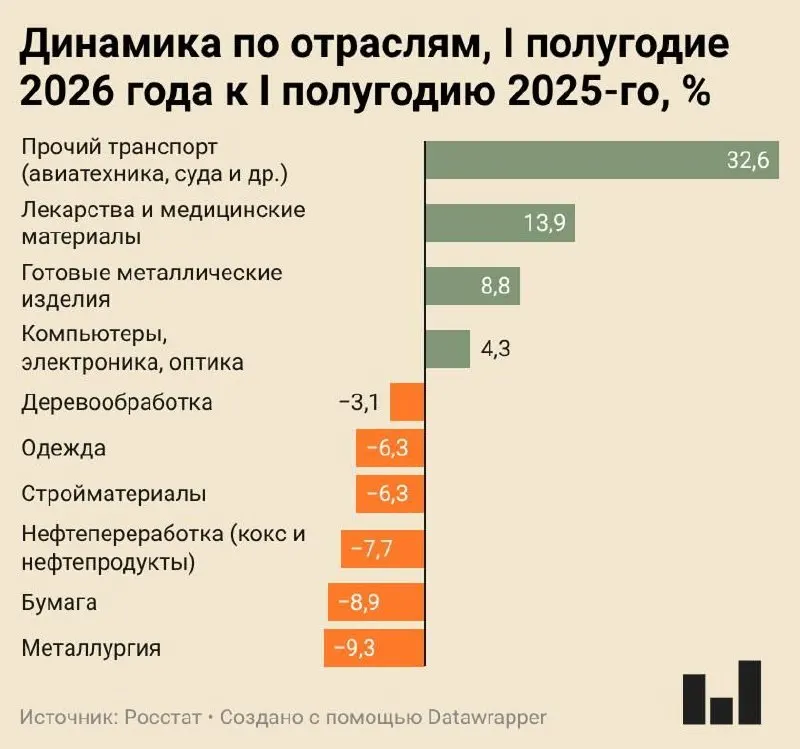 Индекс промышленного производства вырос всего на 0,4% за первое полугодие 2026 года. Металлургия, бумажная и нефтепереработка показывают заметное сокращение выпуска, тогда как несколько отраслей демонстрируют рост.