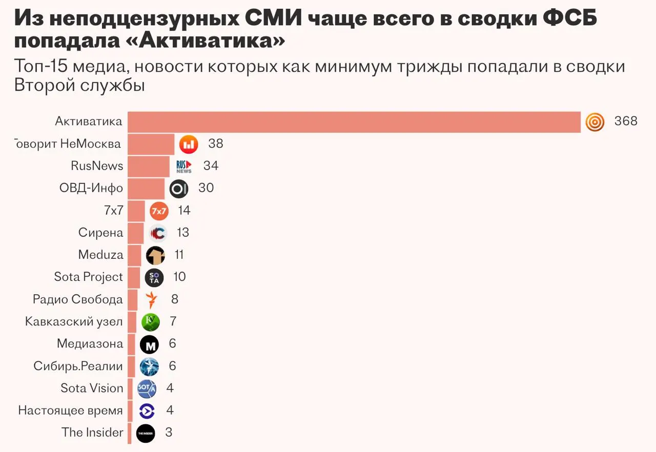 Вторая служба ФСБ несколько лет пыталась внедрить систему «Паук» для автоматического сбора и анализа новостей и закрытых данных. По утекшим документам подрядчик из Казани не справился с задачей, и работы были приостановлены.