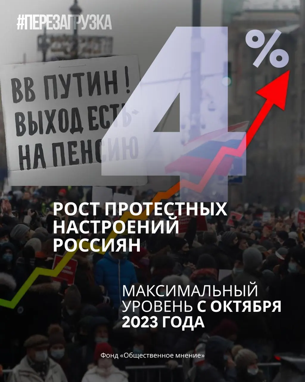 За месяц в России усиливаются протестные настроения; рейтинг правящей партии снижается, поддержка президента падает.