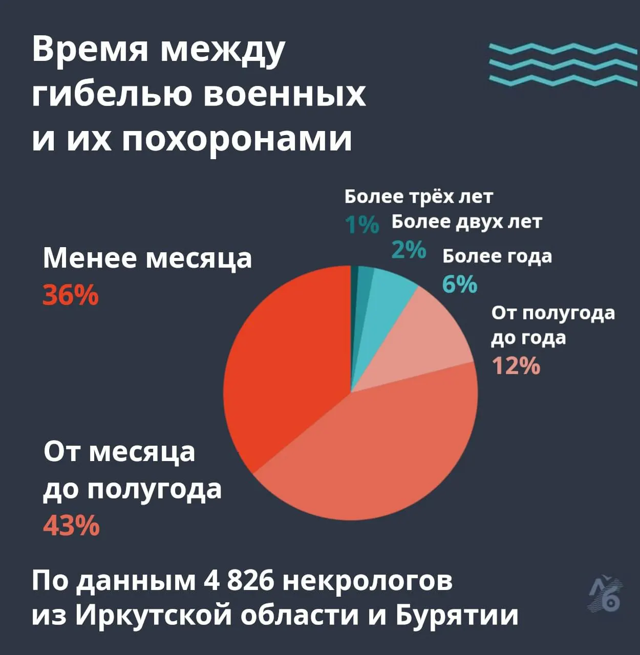 Мобилизационные потери в Иркутской области и Бурятии сопровождаются длительными задержками похорон; анализ некрологов показывает кризис в церемониях по регионам.