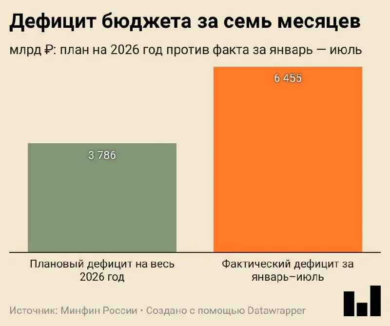Исполнение бюджета за январь—июль 2026 года завершилось дефицитом 6,455 трлн ₽ (2,8% ВВП); расходы растут, а нефтегазовые доходы снижаются.