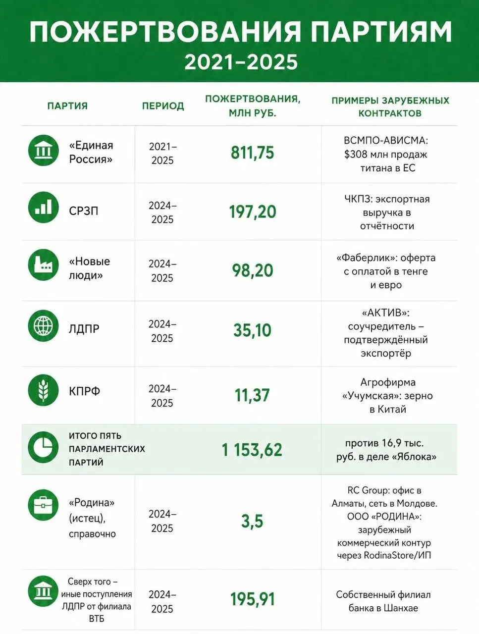 Данные о зарубежном финансировании партий и решение суда по делу партии Яблоко поднимают вопросы прозрачности финансирования и политических процессов на всероссийском уровне.