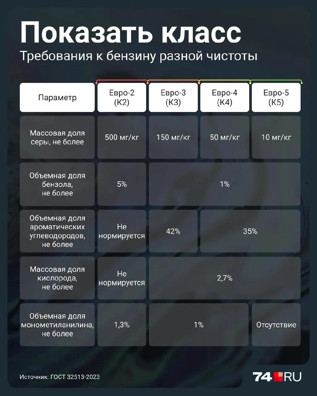 Разбираем различия Евро-2 и Евро-5, когда ввели разрешение на продажу более грязных классов и что это значит для двигателей и экологии.