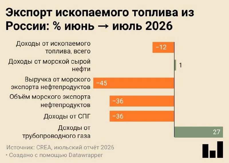 В июле морские поставки нефтепродуктов упали до 4,7 млн тонн — минимальный показатель за всё время наблюдений; спад связан с ударами по НПЗ и переработкой части сырья на внутреннем рынке.