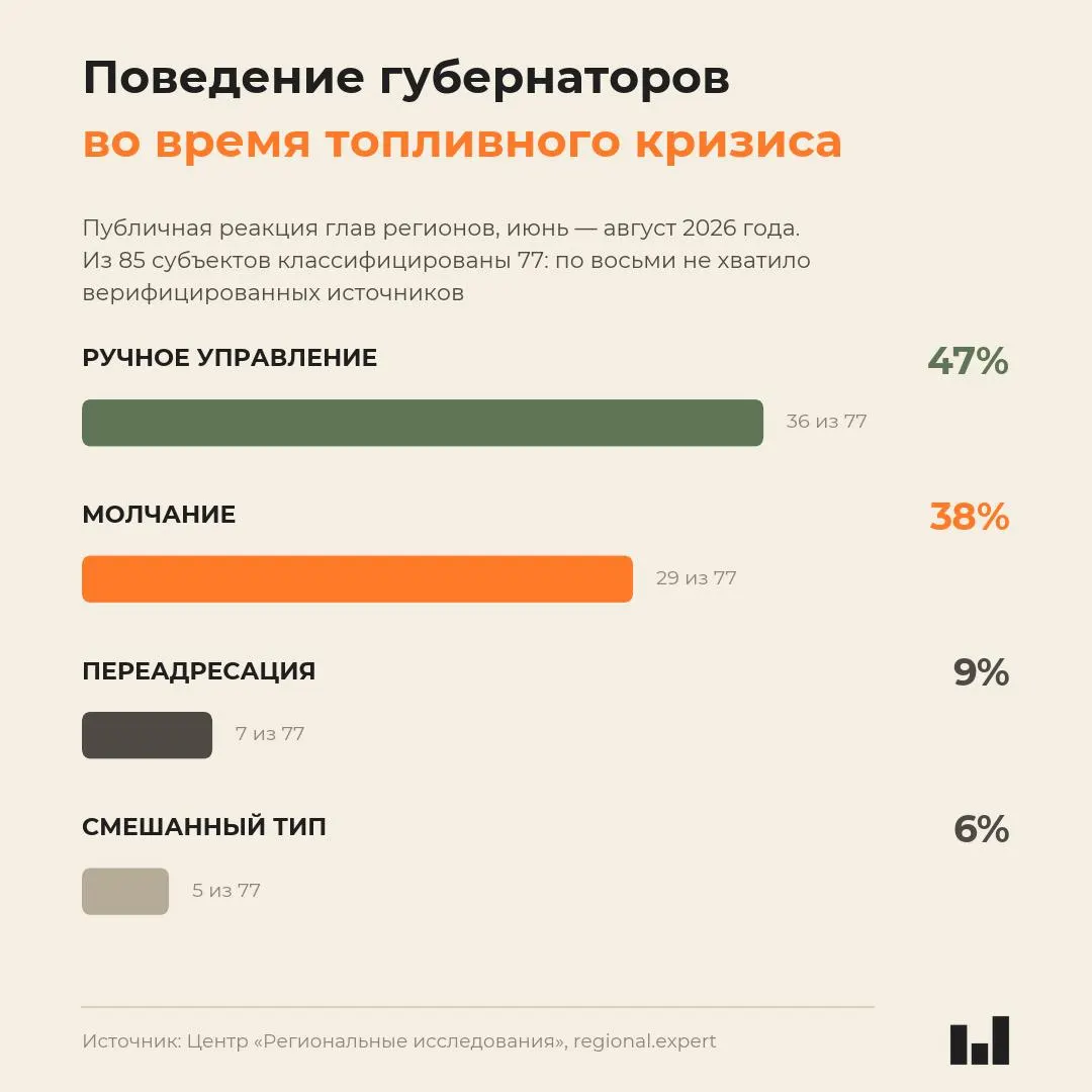 Новый мониторинг регионального поведения во время летнего топливного кризиса 2026 года показывает, что реакция губернаторов не зависит от тяжести кризиса и часто выражается молчанием.