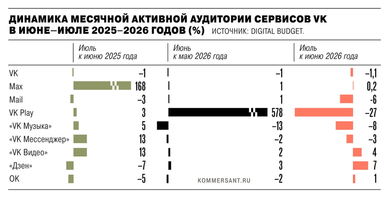 Активная аудитория VK снизилась на 1,35 млн после удаления приложений из магазинов под санкциями ЕС; VK Play понесла наибольшие потери, а другие сервисы пострадали в разной мере.