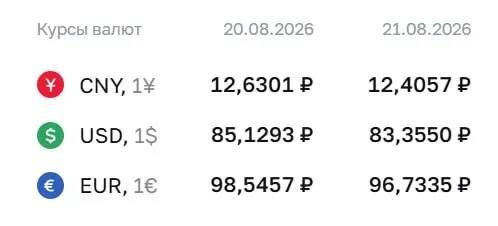 Центральный банк зафиксировал новый курс доллара ниже 84 рублей и опубликовал обновления по доллару, евро и юаню.