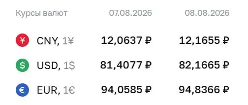 Доллар достиг отметки 82,17 ₽ на выходные; евро — 94,84 ₽, юань — 12,17 ₽. ЦБ продолжает расчеты по ряду инструментов.