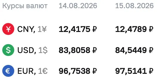 Доллар достиг 84,5449 ₽, евро — 97,5141 ₽, юань — 12,4789 ₽ на выходные и понедельник.