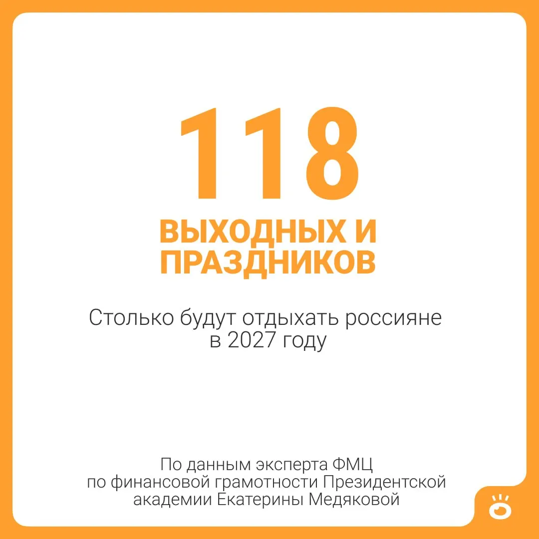 В 2027 году россиян ожидает 118 выходных и праздничных дней. Прибавив обычный отпуск в 28 календарных дней, получится 146 дней отдыха за год; для отдельных категорий граждан отпуск может быть ещё длиннее.
