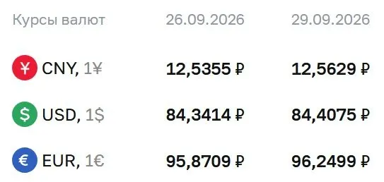 Официальный курс валют на 29 сентября: доллар — 84,41 ₽ (+0,07 ₽); евро — 96,25 ₽ (+0,38 ₽); юань — 12,56 ₽ (+0,03 ₽).