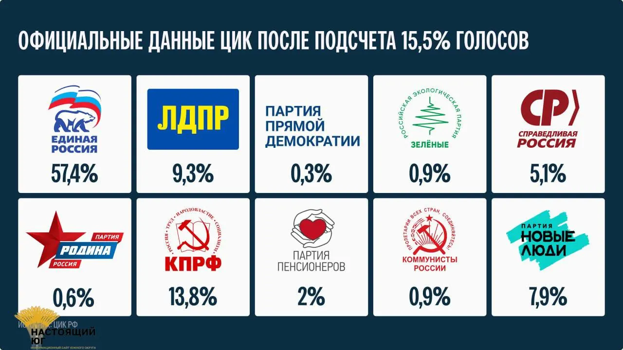 По данным подсчета 15,5% голосов глава ЦИК заявила, что окончательные итоги будут подведены не ранее 25 сентября.