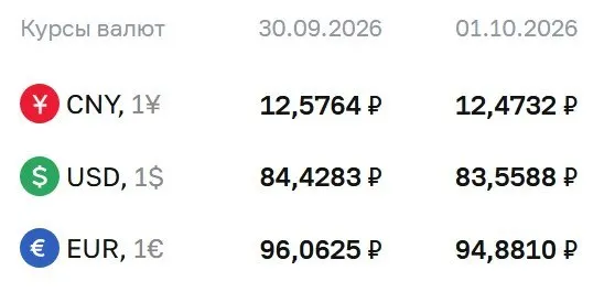Доллар опустился до 83,56 рубля; евро — 94,88; юань — 12,47; расчеты по ряду инструментов ведутся по курсу ЦБ.