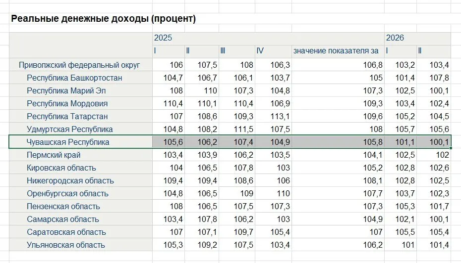 По данным Росстата, Чувашия зафиксировала минимальный темп роста реальных доходов среди субъектов и городов федерального значения, в то время как Камчатка лидирует. В Приволжском округе рост составил около 3,4%.