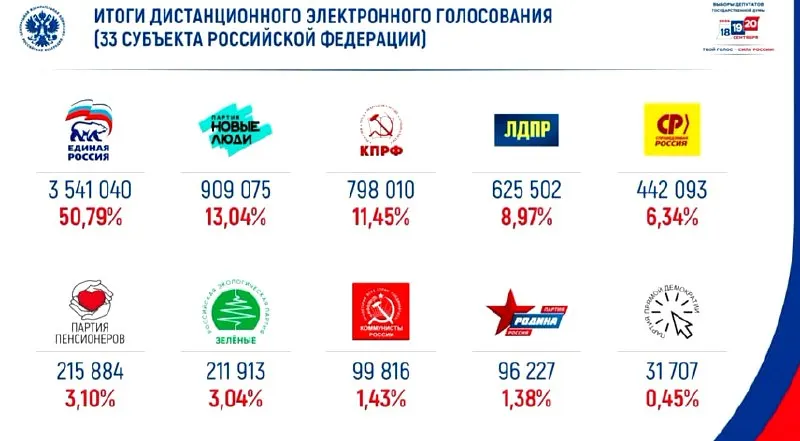 На выборах 2026 года в онлайн-голосовании партия Единая Россия набирает около половины голосов, за ней — Новые люди.