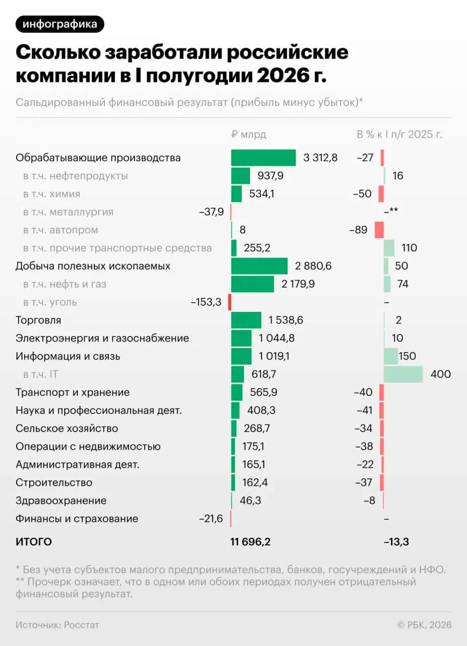 За полугодие прибыль российских предприятий снизилась на 13,3%, и каждая третья компания сейчас несет убытки — что это значит для экономики и какие ожидания на ближайшее будущее.