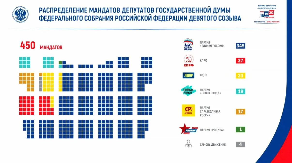 Явка составила 59,8%, проголосовало более 67,4 млн человек. Кампания сопровождалась ростом угроз, а в период 18–22 сентября зафиксировали около 28 млн потенциально опасных воздействий на информационные ресурсы. В парламент девятого созыва вошли представители партий и 46 ветеранов боевых действий.