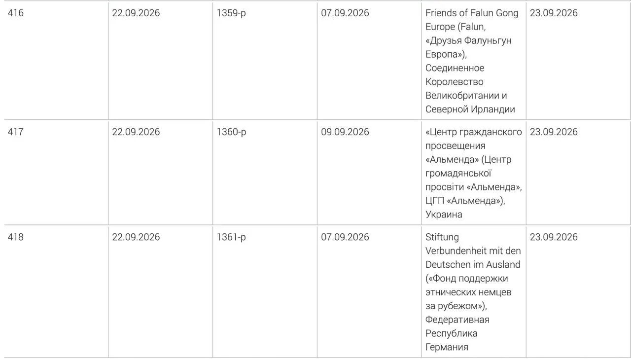 Минюст включил в перечень нежелательных три организации: Фонд поддержки немецких общин за рубежом, украинский центр просвещения «Альменда» и британскую ассоциацию «Друзья Фалуньгун Европа».