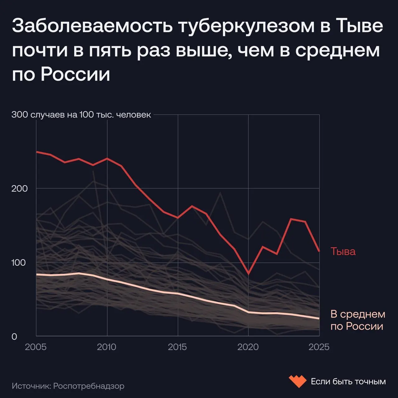 В Республике Тыва заболеваемость туберкулезом выше средней по России, часть новых случаев — у детей, сохраняется высокая лекарственная устойчивость.