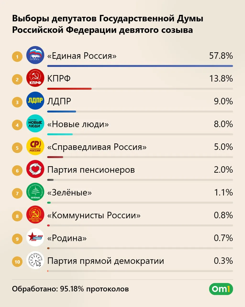 По предварительным данным, Единая Россия набирает 57,83% голосов и может получить 355 мест; КПРФ — 40 мест, ЛДПР — 25, Новые люди — 20; Справедливая Россия — около 4 мест, Родина — 1 место; явка на выборах превысила 59%.