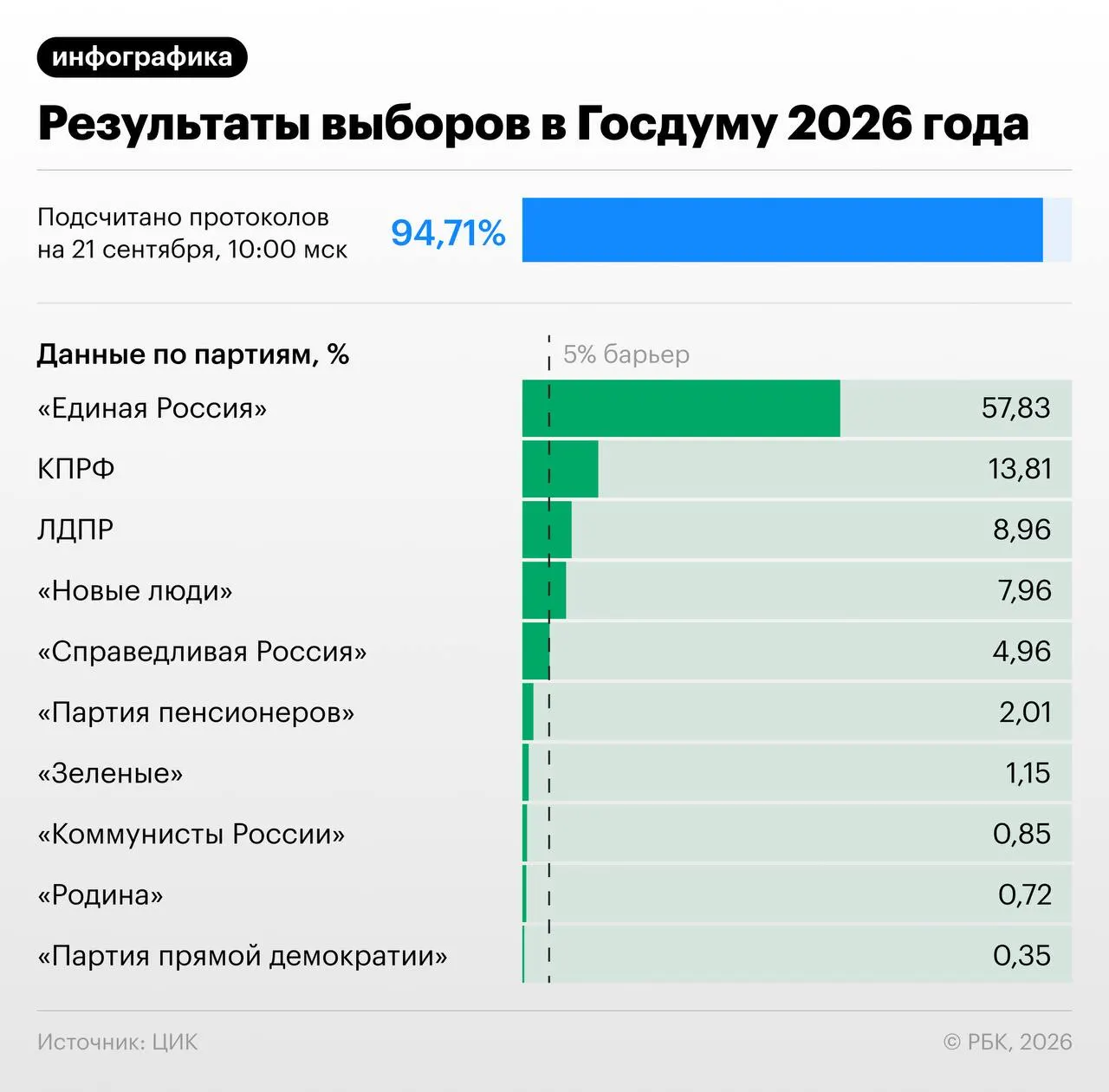 По итогам обработки свыше 94% протоколов Единая Россия набирает 57,83% по партийным спискам; КПРФ — 13,81%, ЛДПР — 8,96%, Новые люди — 7,97%, Справедливая Россия — 4,96%. Остальные места будут распределяться между фракциями.