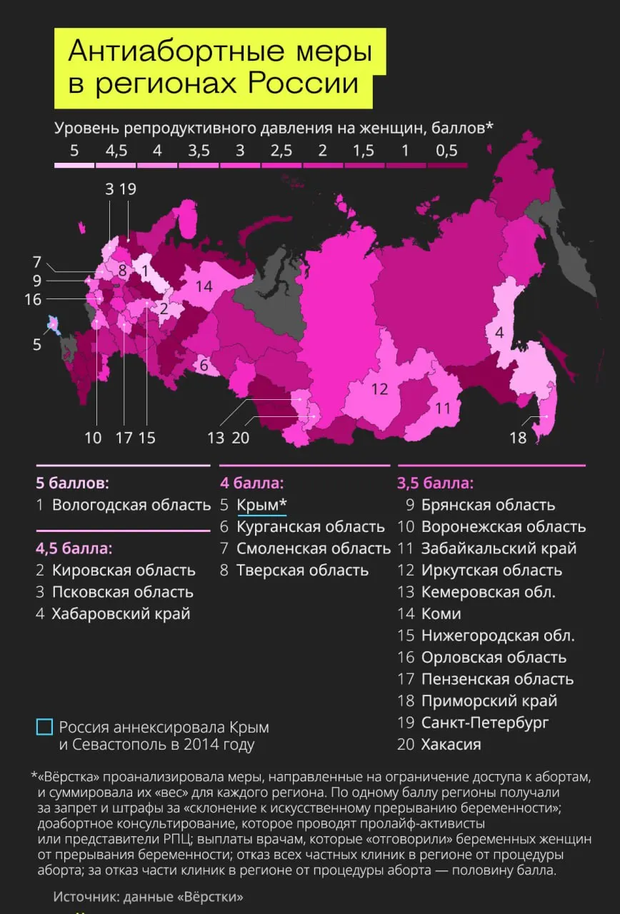 Регионы демонстрируют значительные различия в доступности абортов: наиболее жесткие меры — в Вологодской области, Кировской области и Хабаровском крае; в Москве, Белгородской области, Камчатском крае и Краснодарском крае ограничений нет.