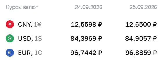 Официальные курсы на пятницу, 25 сентября: доллар — 84,91 ₽ (+0,51); евро — 96,89 ₽ (+0,14); юань — 12,65 ₽ (+0,09).