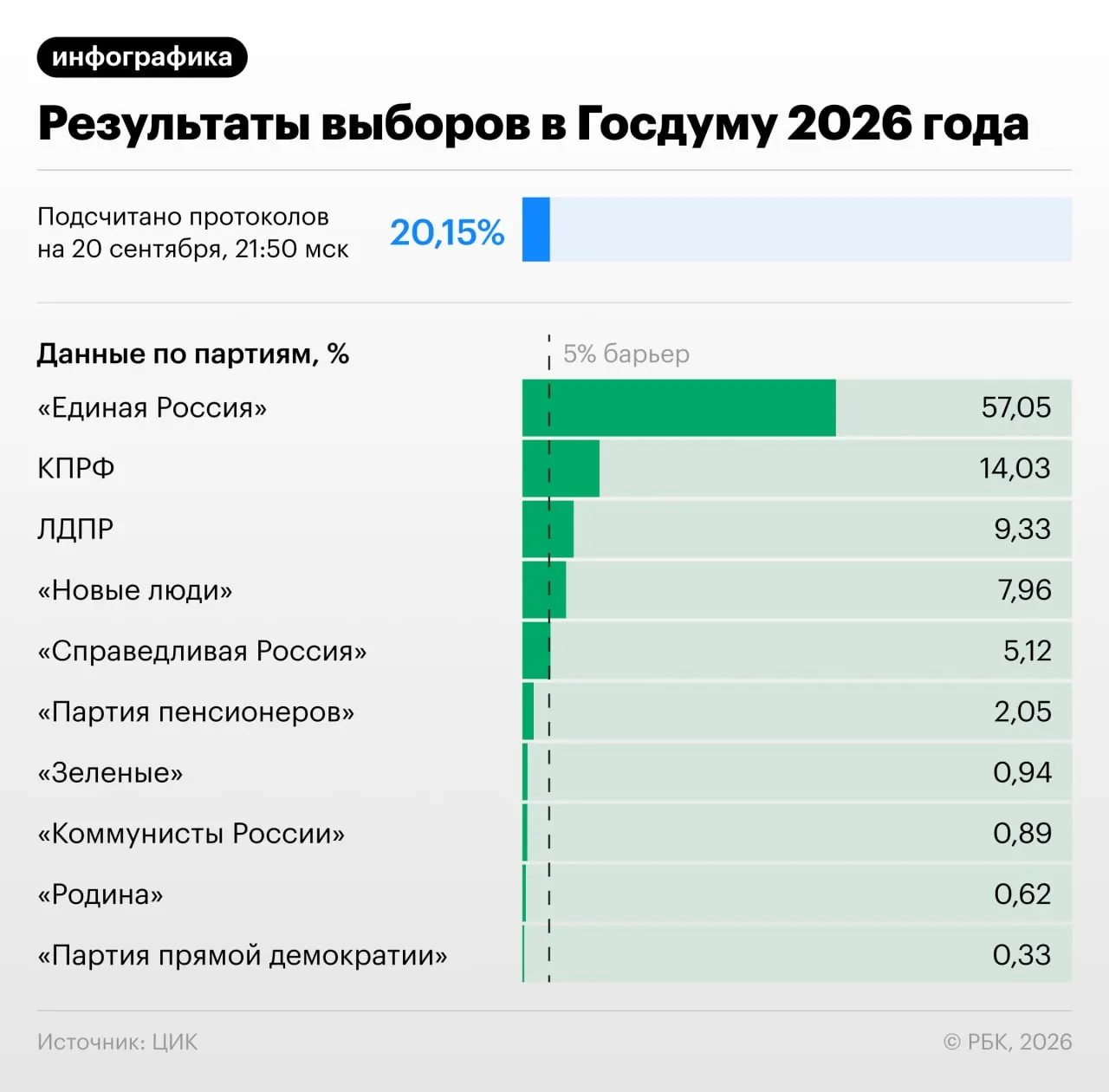 По состоянию на 22:00 мск подсчитано 20,82% протоколов. Распределение голосов: Единая Россия — 57,07%; КПРФ — 14,04%; ЛДПР — 9,31%; Новые люди — 7,93%; Справедливая Россия — 5,14%; Российская партия пенсионеров за социальную справедливость — 2,05%; Коммунисты Россия — 0,89%; Зеленые — 0,94%; Родина — 0,62%; Партия прямой демократии — 0,33%.