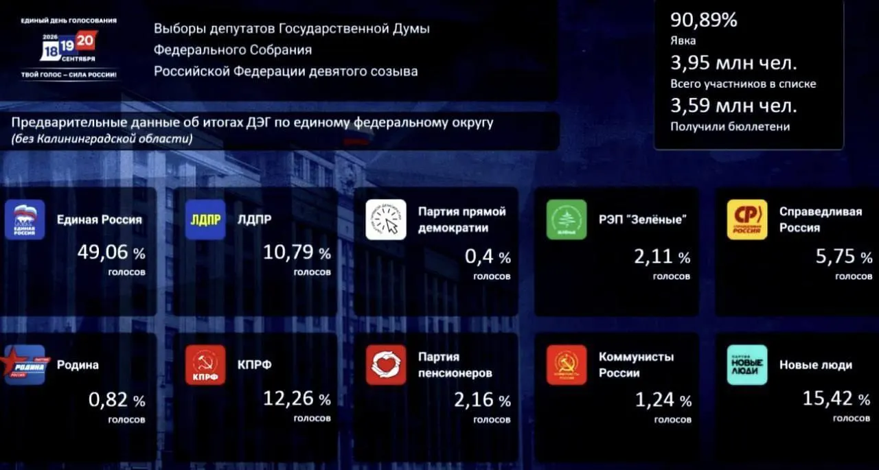 По итогам досрочного голосования лидирует Единая Россия с долей около половины голосов; Новые люди — 15,42%, КПРФ — 12,26%.