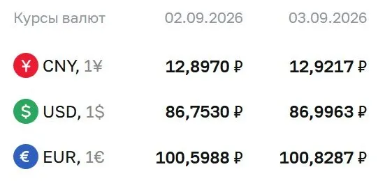 Официальные курсы на сегодня: доллар — около 87 ₽, евро — около 100,83 ₽, юань — около 12,92 ₽; расчеты по ряду инструментов ведутся.