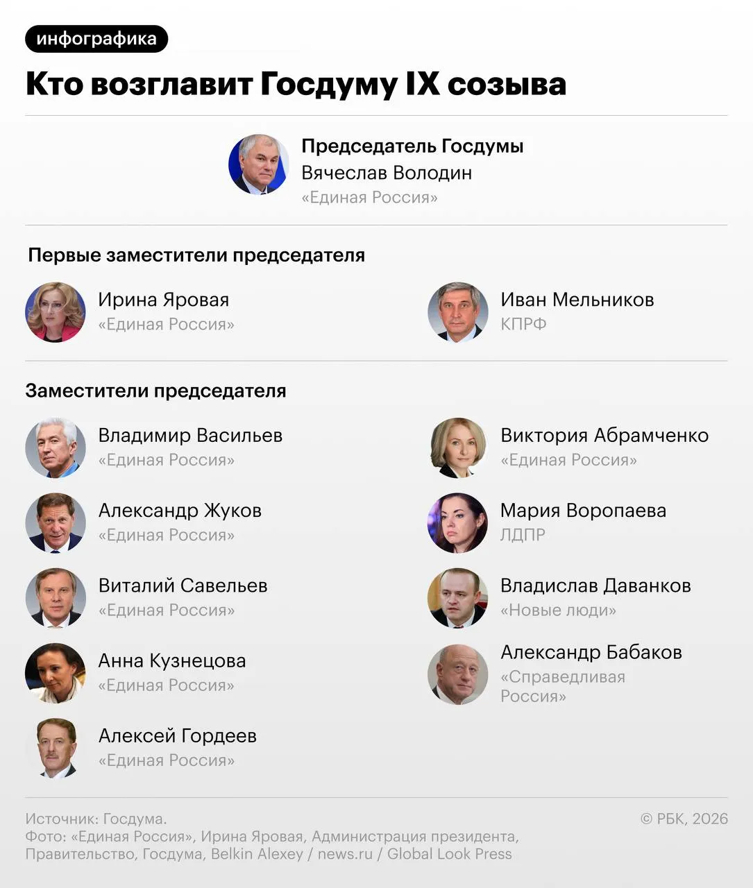Назначены первые заместители председателя: Ирина Яровая (Единая Россия) и Иван Мельников (КПРФ).