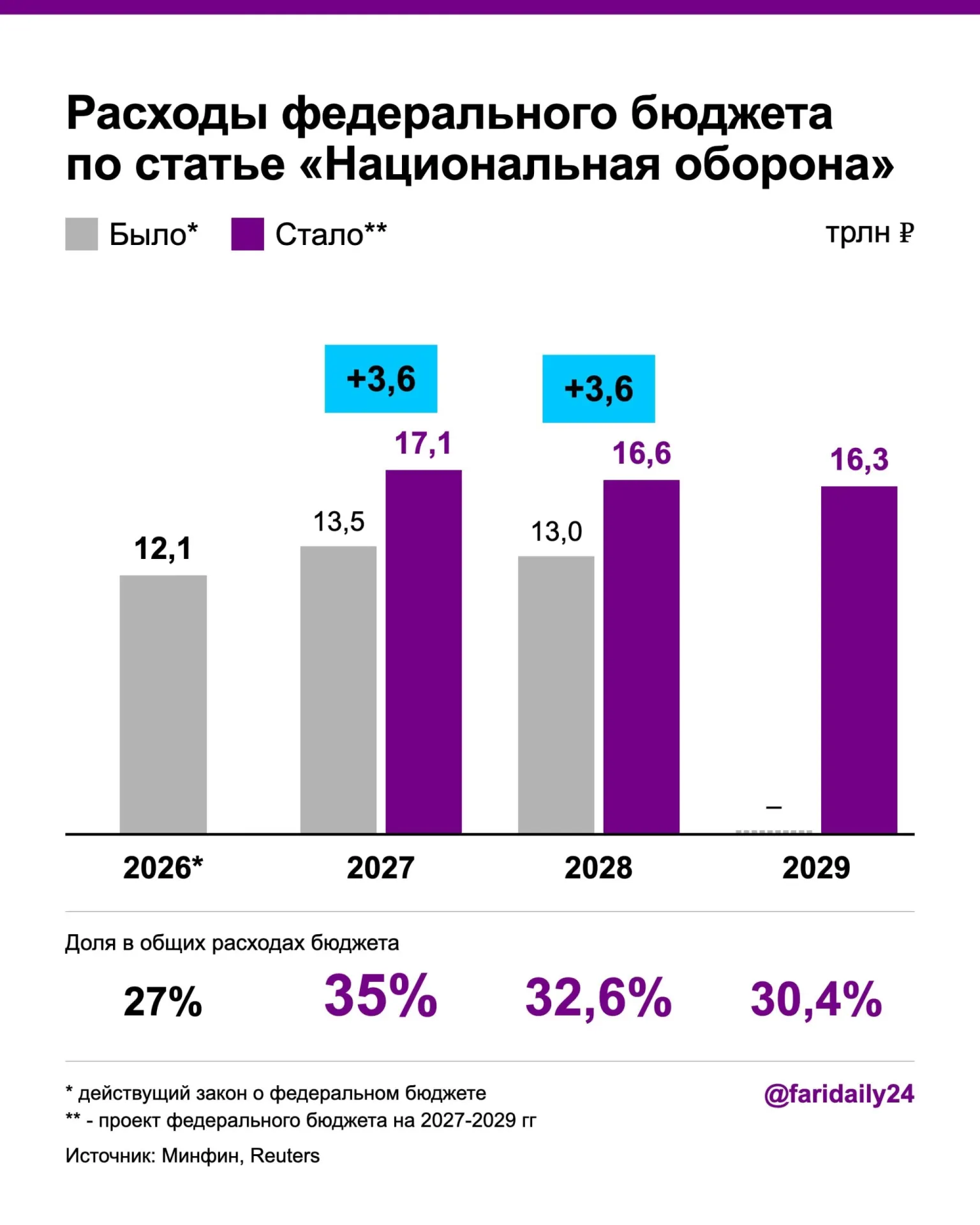 Правительство увеличивает военные расходы в бюджете: на 2027 год запланировано 17,1 триллиона рублей, на 2028 год — 16,6 триллиона; финансирование будет обеспечено ростом госдолга до 21,7% от ВВП и введением новых налогов. Дефицит достигнет 3,2% от ВВП.