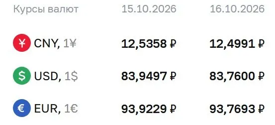 Официальный курс валют на 16 октября: доллар — 83,76 ₽, евро — 93,77 ₽, юань — 12,50 ₽. По курсу ЦБ идут расчеты по ряду финансовых инструментов.