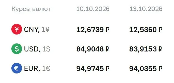 Официальный курс на вторник: доллар — 83,92 ₽, евро — 94,04 ₽, юань — 12,54 ₽; расчеты по ряду инструментов проводятся на основе курса ЦБ.