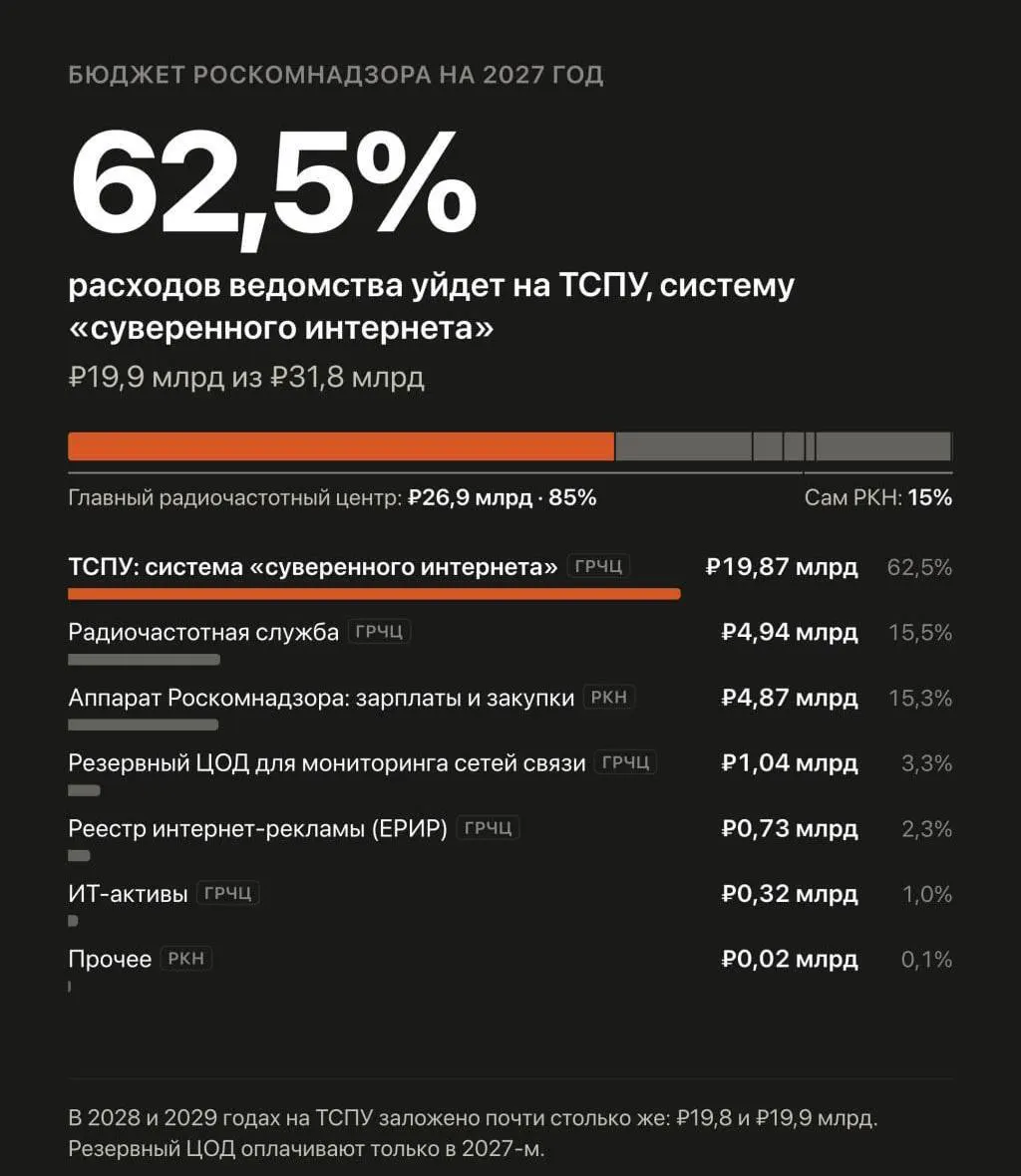 Похоже на увеличение расходов на автоматизированную систему обеспечения безопасности Рунета: в бюджете на 2027–2029 годы запланировано почти 60 млрд рублей на три года для фильтрации трафика и блокировок.