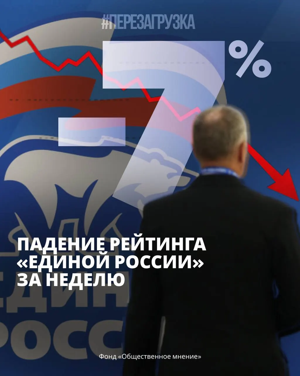 По данным ФОМ и ВЦИОМ, падение поддержки власти сопровождается ростом оппозиции и тревогами в обществе, а также экономическими трудностями.