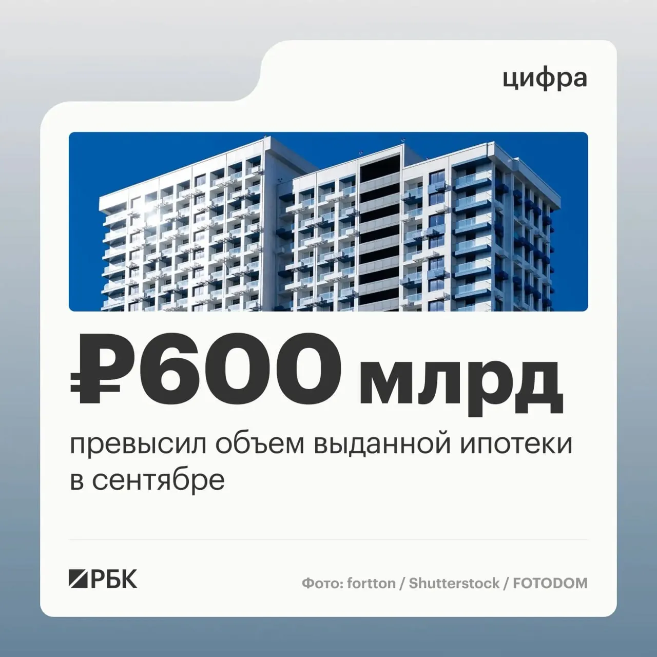 Сентябрь 2026 года стал рекордным по объему выдачи ипотек: банки выдали 123,8 тыс. займов на 608,5 млрд руб., показатель превысил декабрь прошлого года (802,9 млрд руб.).