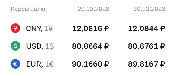 Доллар, евро и юань идут на снижение по данным ЦБ: доллар — 80,68 ₽, евро — 89,82 ₽, юань — 12,08 ₽.