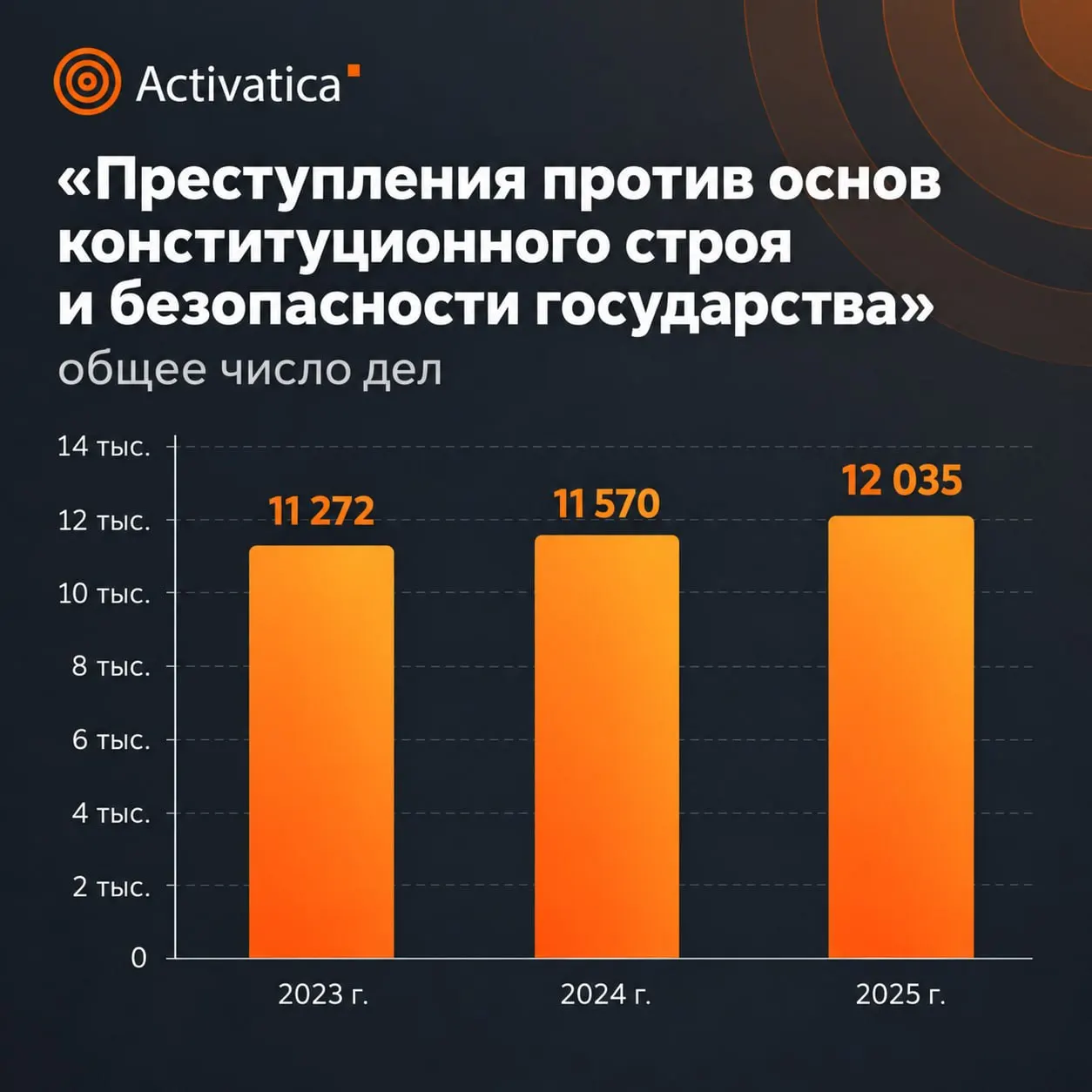 Данные за 2025 год демонстрируют рост числа приговоров к лишению свободы и увеличения сроков наказаний по делам против общественной безопасности; часть материалов засекречена.