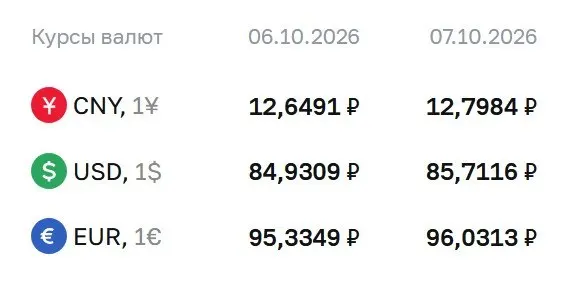 Официальный курс доллара превысил 85 рублей впервые с начала сентября; на 7 октября доллар стоит 85,71 рубля, евро — 96,03 рубля, юань — 12,80 рубля.